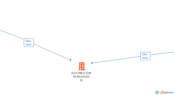 Vinculaciones societarias de AUTOMOCION BENIJOFAR SL