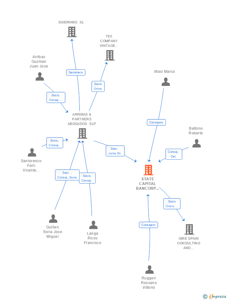 Vinculaciones societarias de STATE CAPITAL BANCORP HOLDING SA
