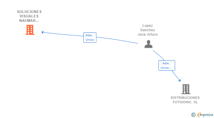 Vinculaciones societarias de SOLUCIONES VISUALES NAEMAR OPTICOS SL