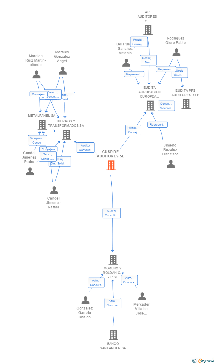 Vinculaciones societarias de EUDITA CUSPIDE AUDITORES SL