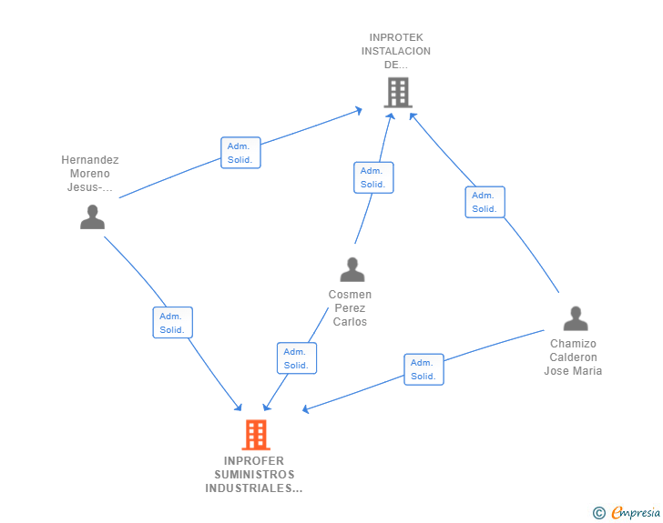 Vinculaciones societarias de INPROFER SUMINISTROS INDUSTRIALES SL
