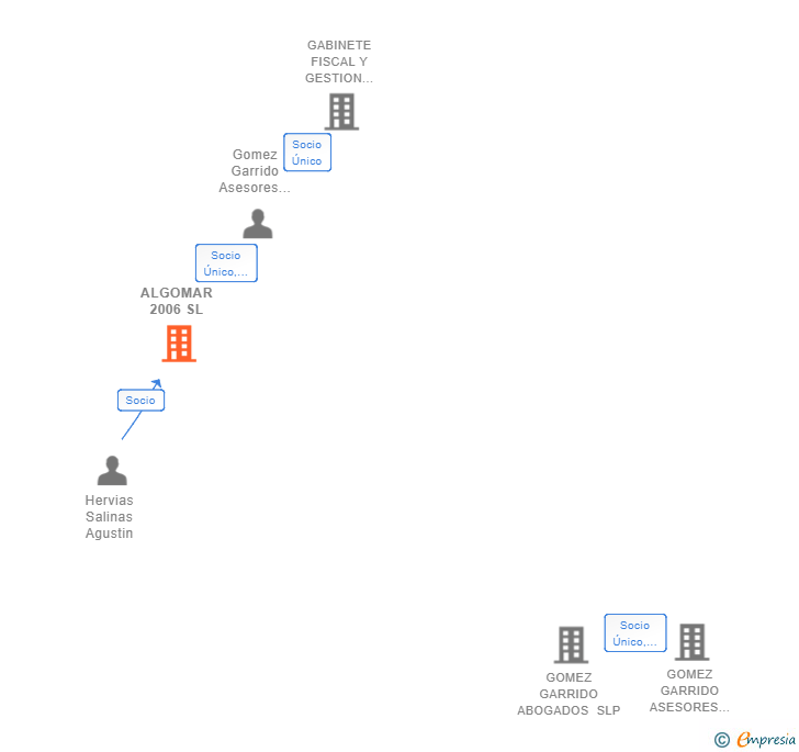 Vinculaciones societarias de ALGOMAR 2006 SL