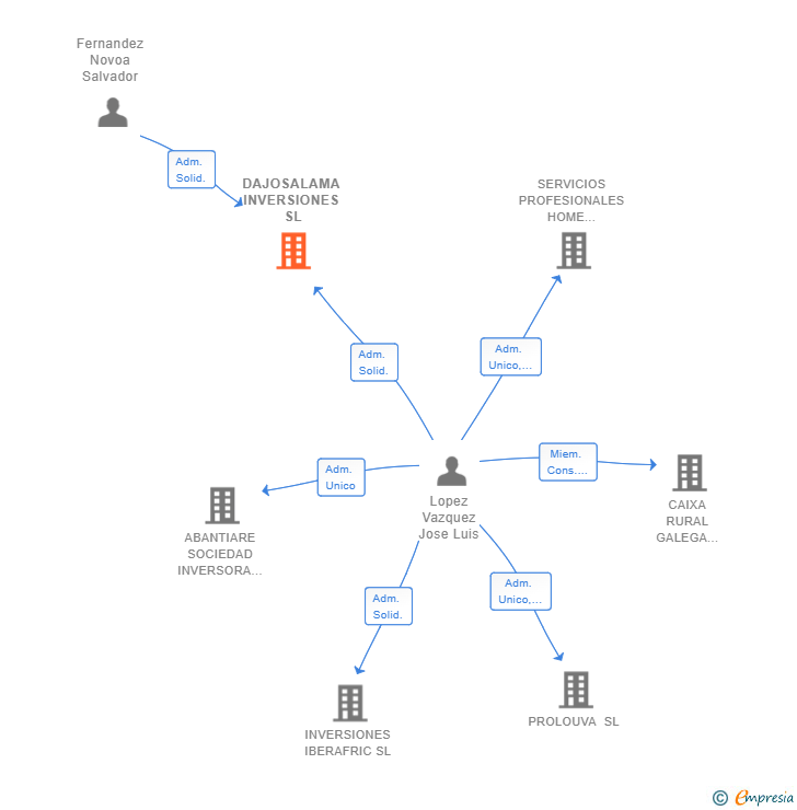 Vinculaciones societarias de DAJOSALAMA INVERSIONES SL