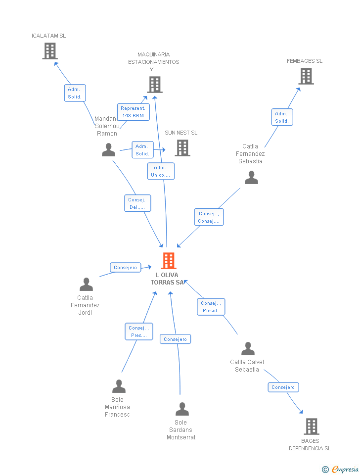 Vinculaciones societarias de L OLIVA TORRAS SA