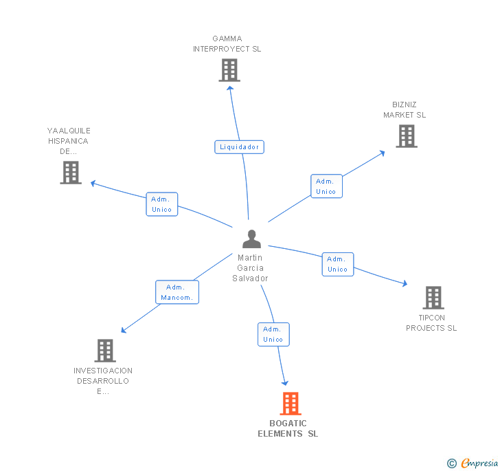 Vinculaciones societarias de BOGATIC ELEMENTS SL