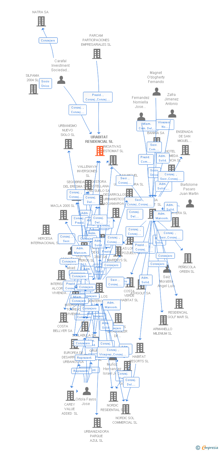 Vinculaciones societarias de URABITAT RESIDENCIAL SL