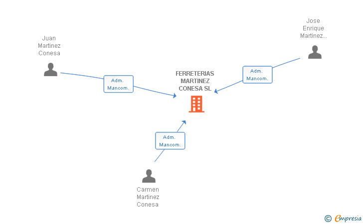 Vinculaciones societarias de FERRETERIAS MARTINEZ CONESA SL