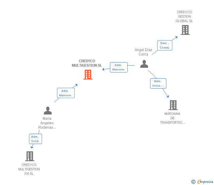 Vinculaciones societarias de CREDYCO MULTIGESTION SL