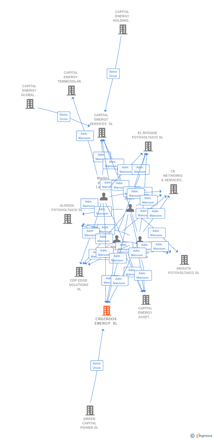 Vinculaciones societarias de CRUZADOS ENERGY SL