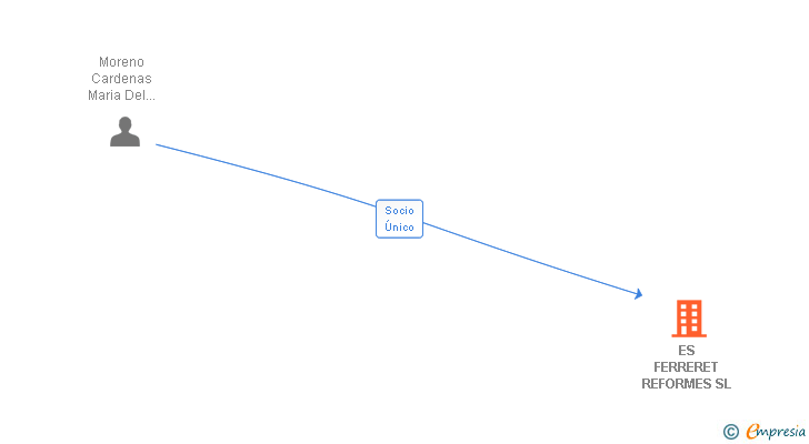 Vinculaciones societarias de ES FERRERET REFORMES SL
