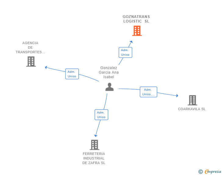 Vinculaciones societarias de GOZNATRANS LOGISTIC SL