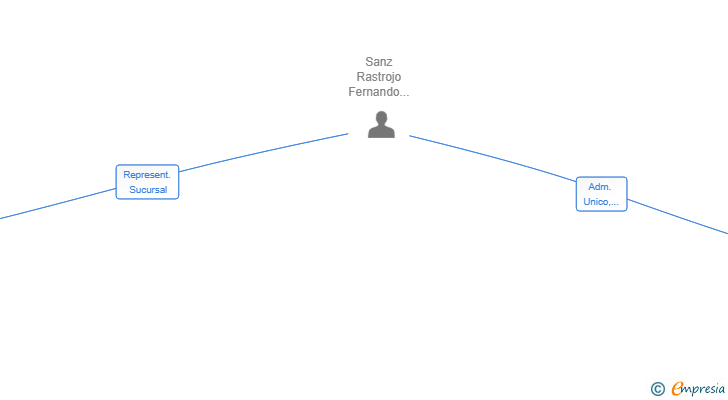 Vinculaciones societarias de RASTROJO CONSULTING SL