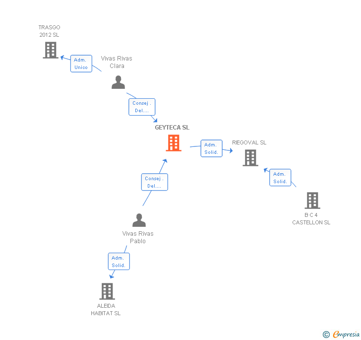 Vinculaciones societarias de GEYTECA SL