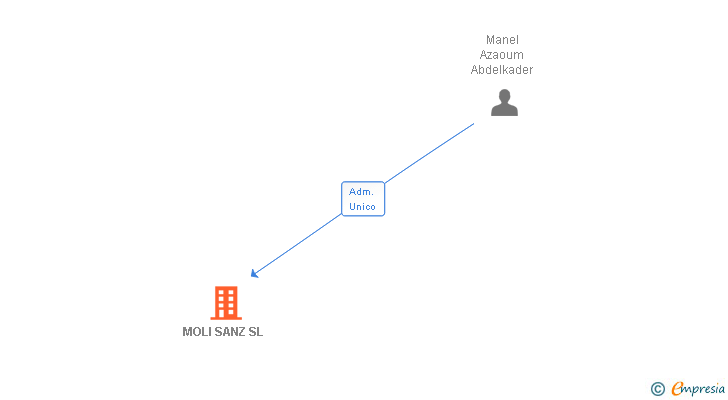 Vinculaciones societarias de MOLI SANZ SL
