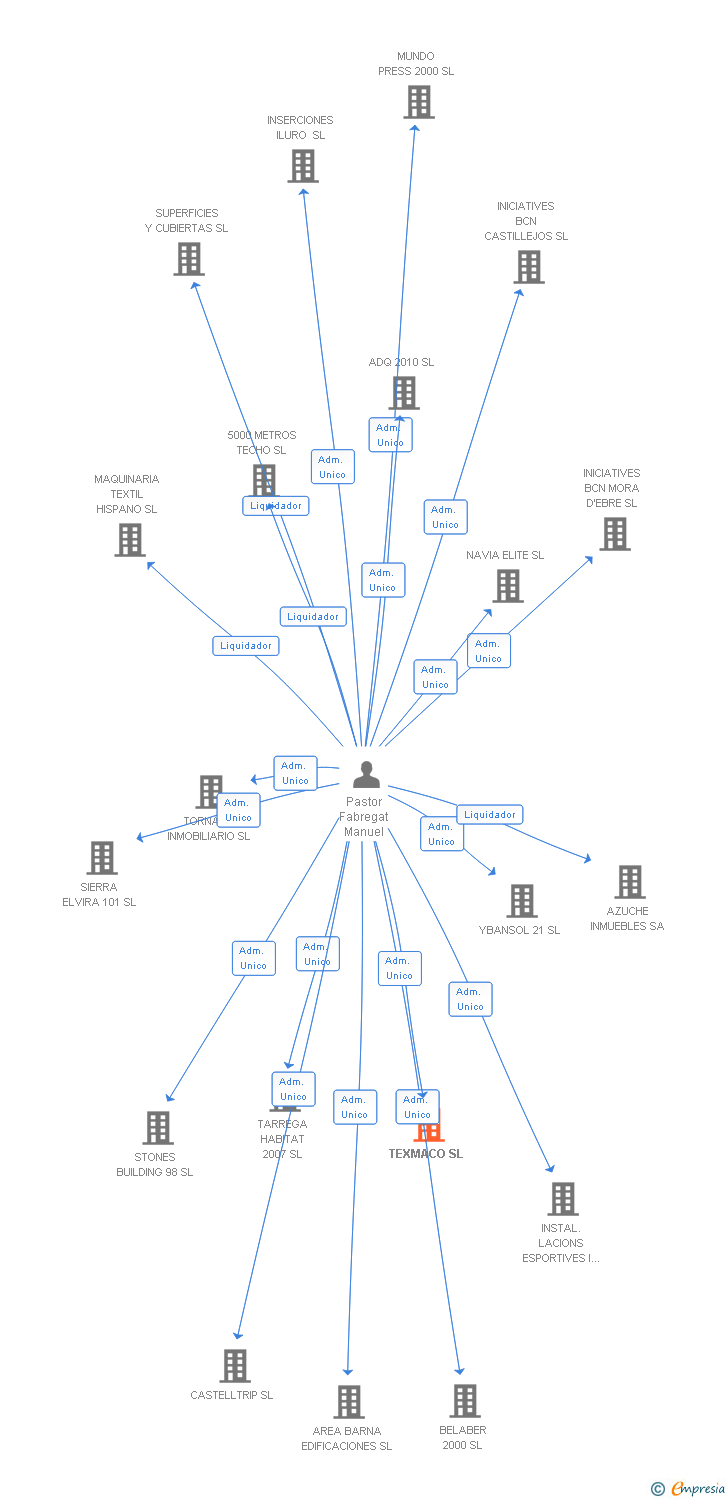 Vinculaciones societarias de TEXMACO SL