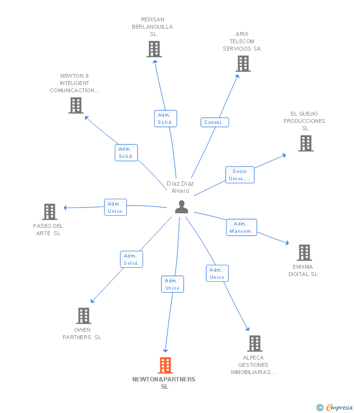 Vinculaciones societarias de NEWTON&PARTNERS SL