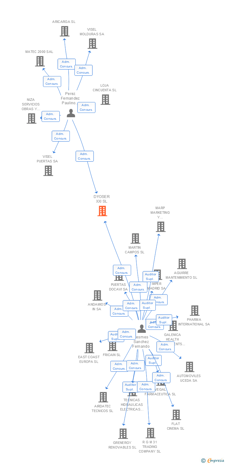 Vinculaciones societarias de DYOSER XXI SL