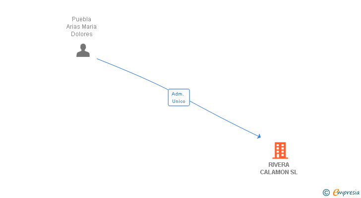 Vinculaciones societarias de RIVERA CALAMON SL
