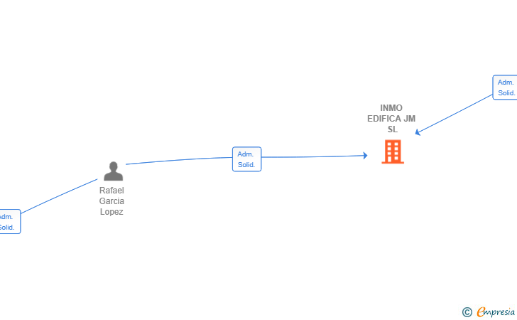 Vinculaciones societarias de INMO EDIFICA JM SL