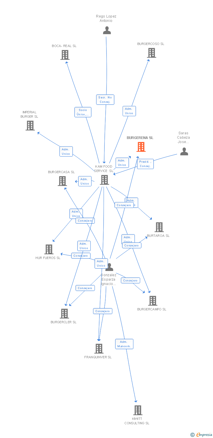 Vinculaciones societarias de BURGERENA SL