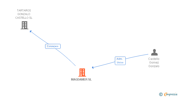 Vinculaciones societarias de MAGDAMER SL