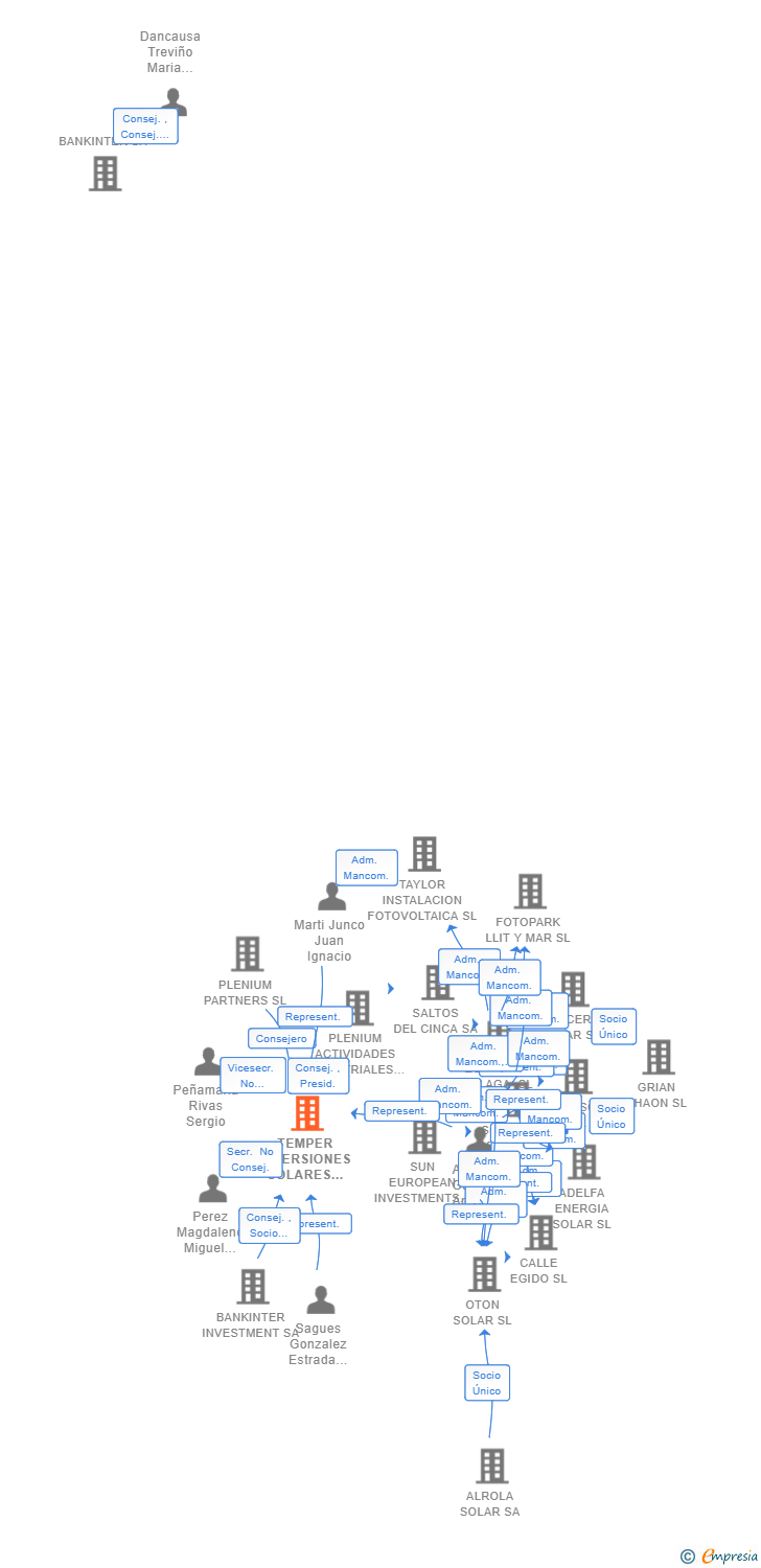 Vinculaciones societarias de TEMPER INVERSIONES SOLARES III SCR SA