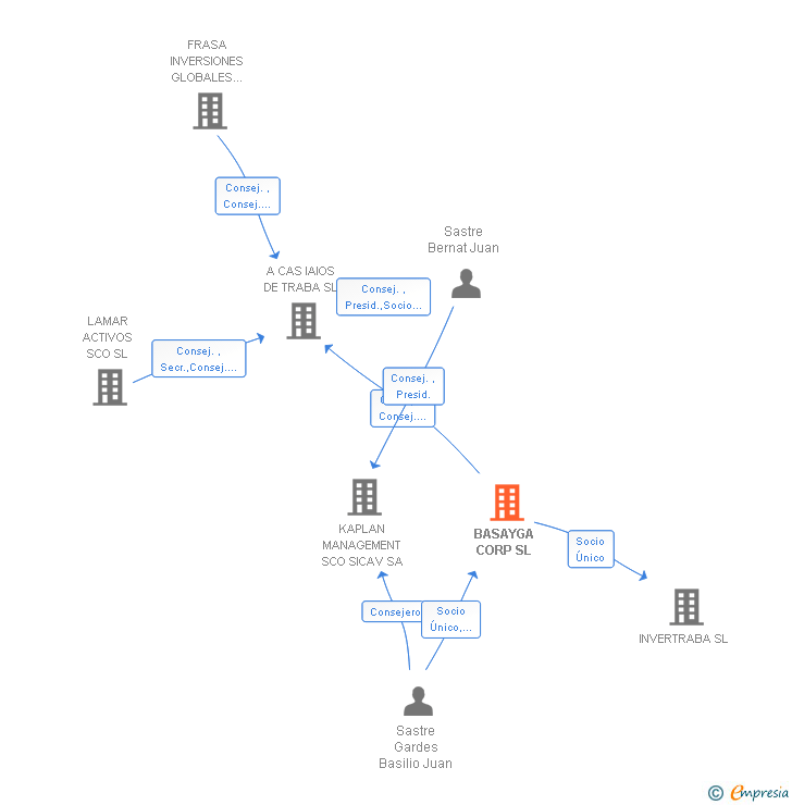 Vinculaciones societarias de BASAYGA CORP SL