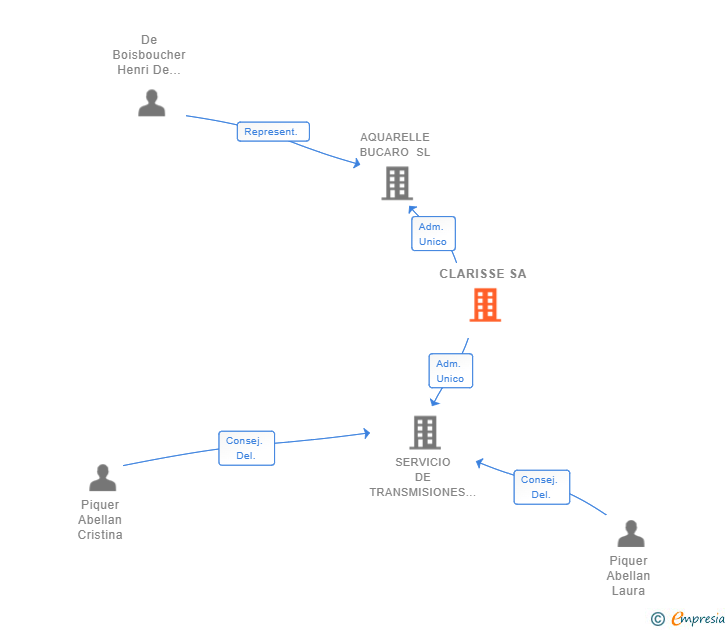 Vinculaciones societarias de CLARISSE SA