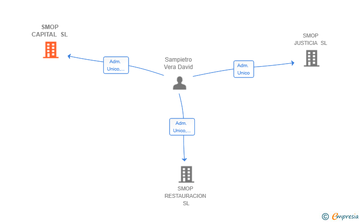 Vinculaciones societarias de SMOP CAPITAL SL