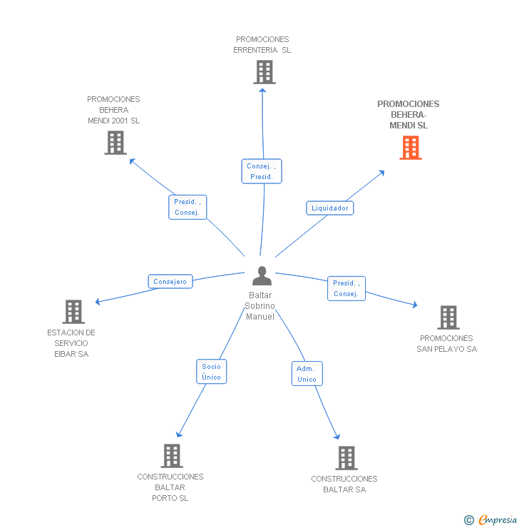Vinculaciones societarias de PROMOCIONES BEHERA-MENDI SL