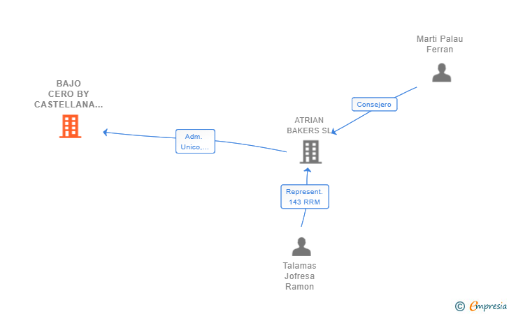Vinculaciones societarias de BAJO CERO BY CASTELLANA SL