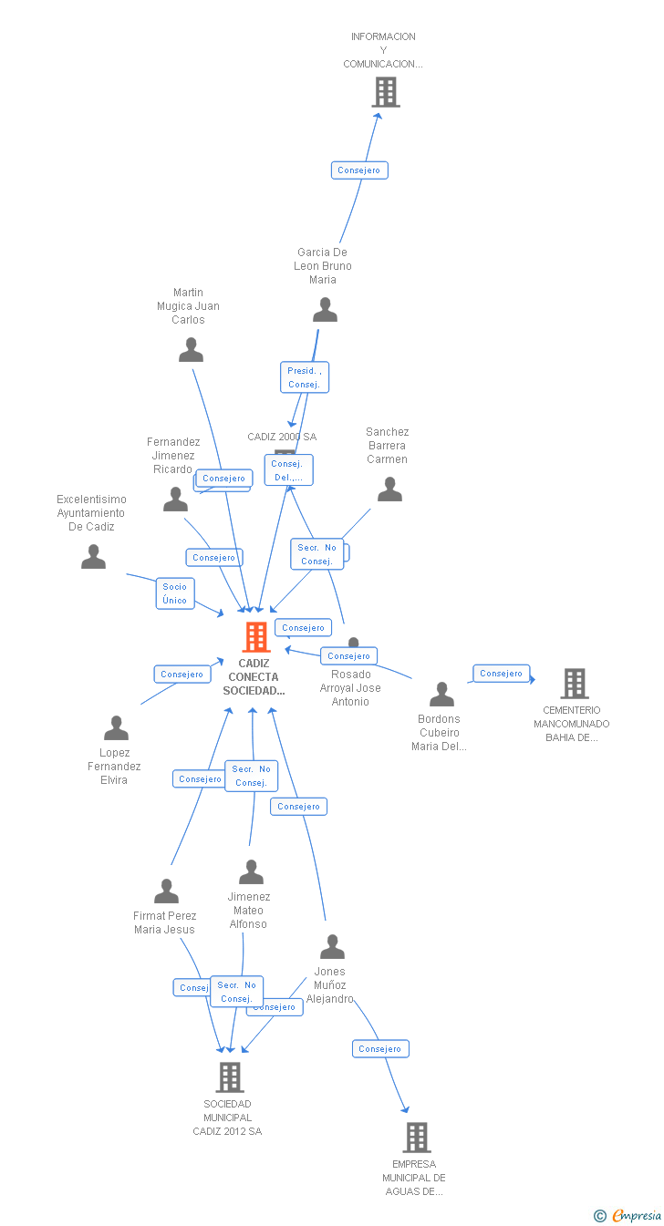 Vinculaciones societarias de CADIZ CONECTA SOCIEDAD MUNICIPAL DE NUEVAS TECNOLOGIAS SA