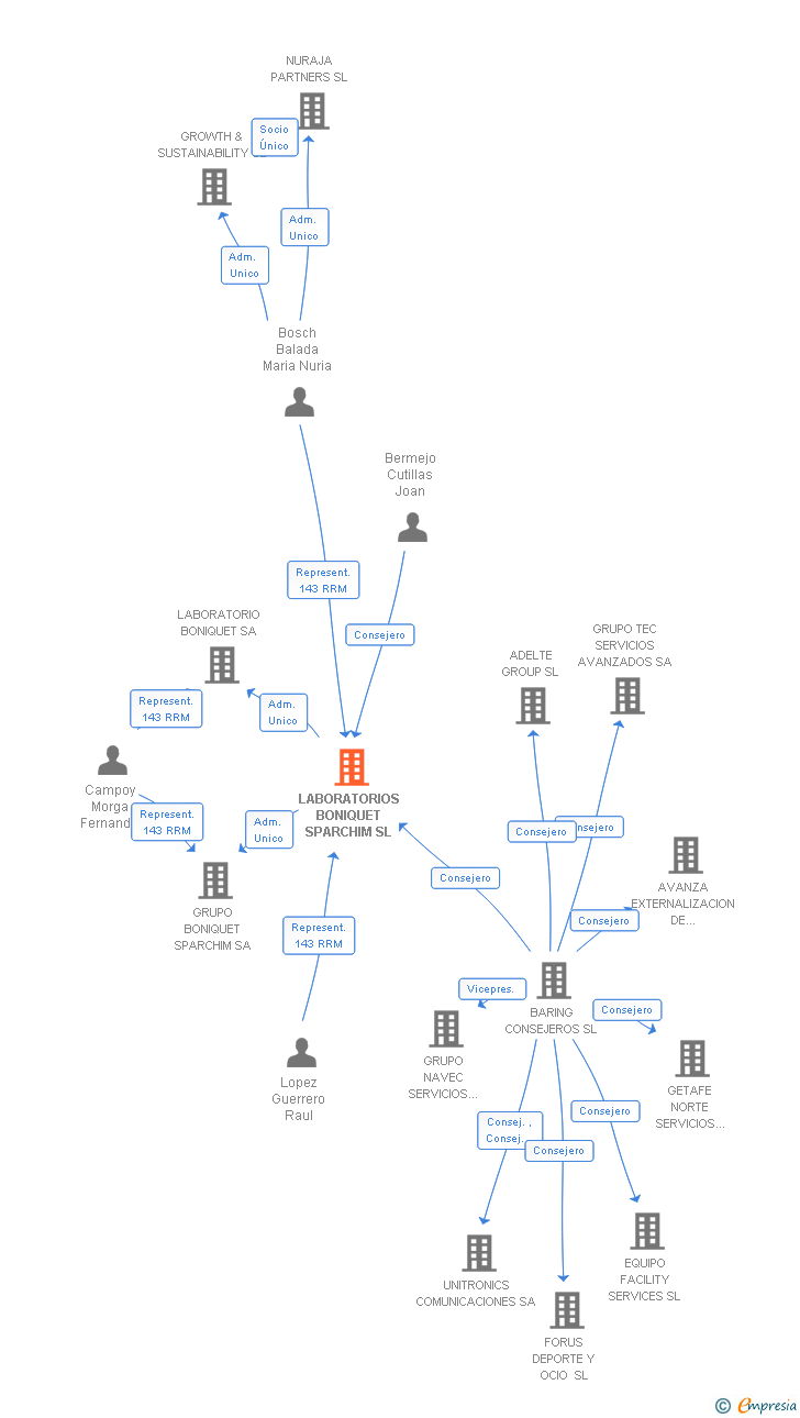 Vinculaciones societarias de GRUPO BONIQUET SL