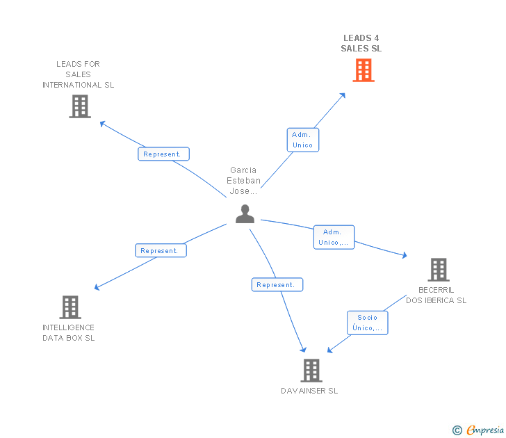 Vinculaciones societarias de LEADS 4 SALES SL