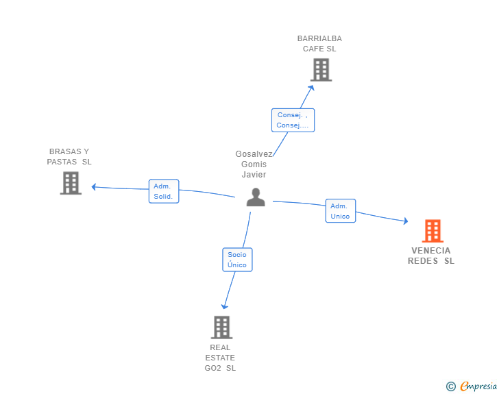 Vinculaciones societarias de VENECIA REDES SL
