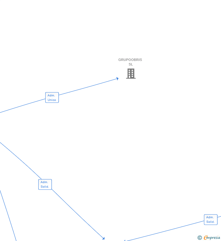 Vinculaciones societarias de ARROSSERIA VORAMAR SL