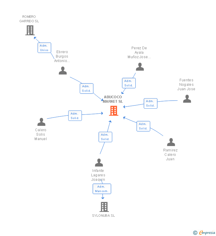 Vinculaciones societarias de ABUCOCO MARKET SL