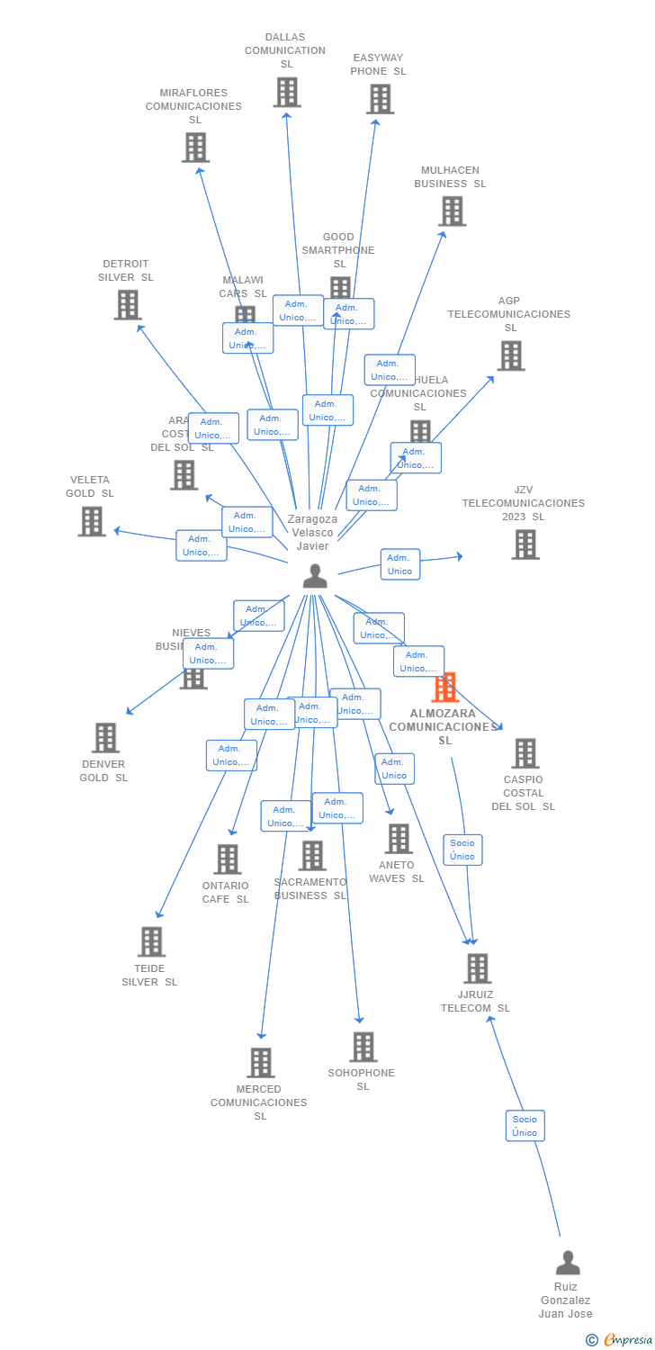 Vinculaciones societarias de ALMOZARA COMUNICACIONES SL