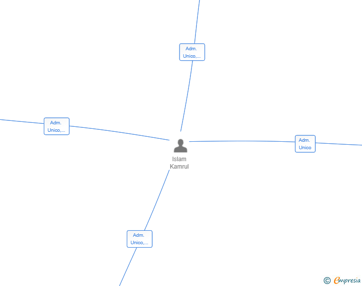 Vinculaciones societarias de HUSSAIN ALIMENTACION SL