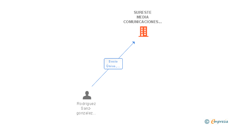 Vinculaciones societarias de SURESTE MEDIA COMUNICACIONES Y SERVICIOS SL