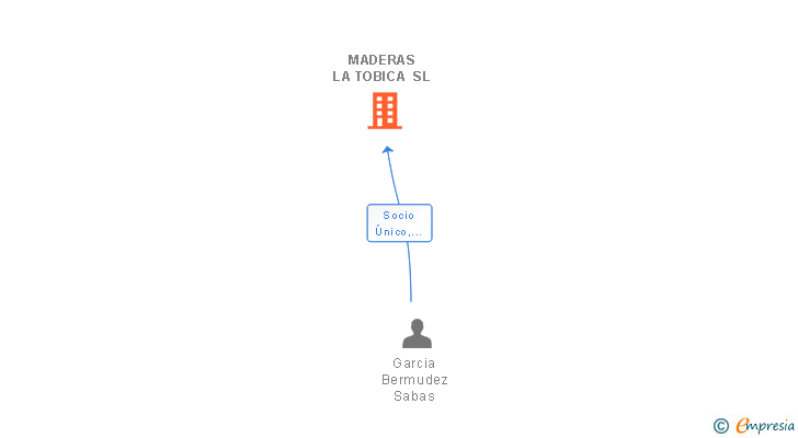 Vinculaciones societarias de MADERAS LA TOBICA SL
