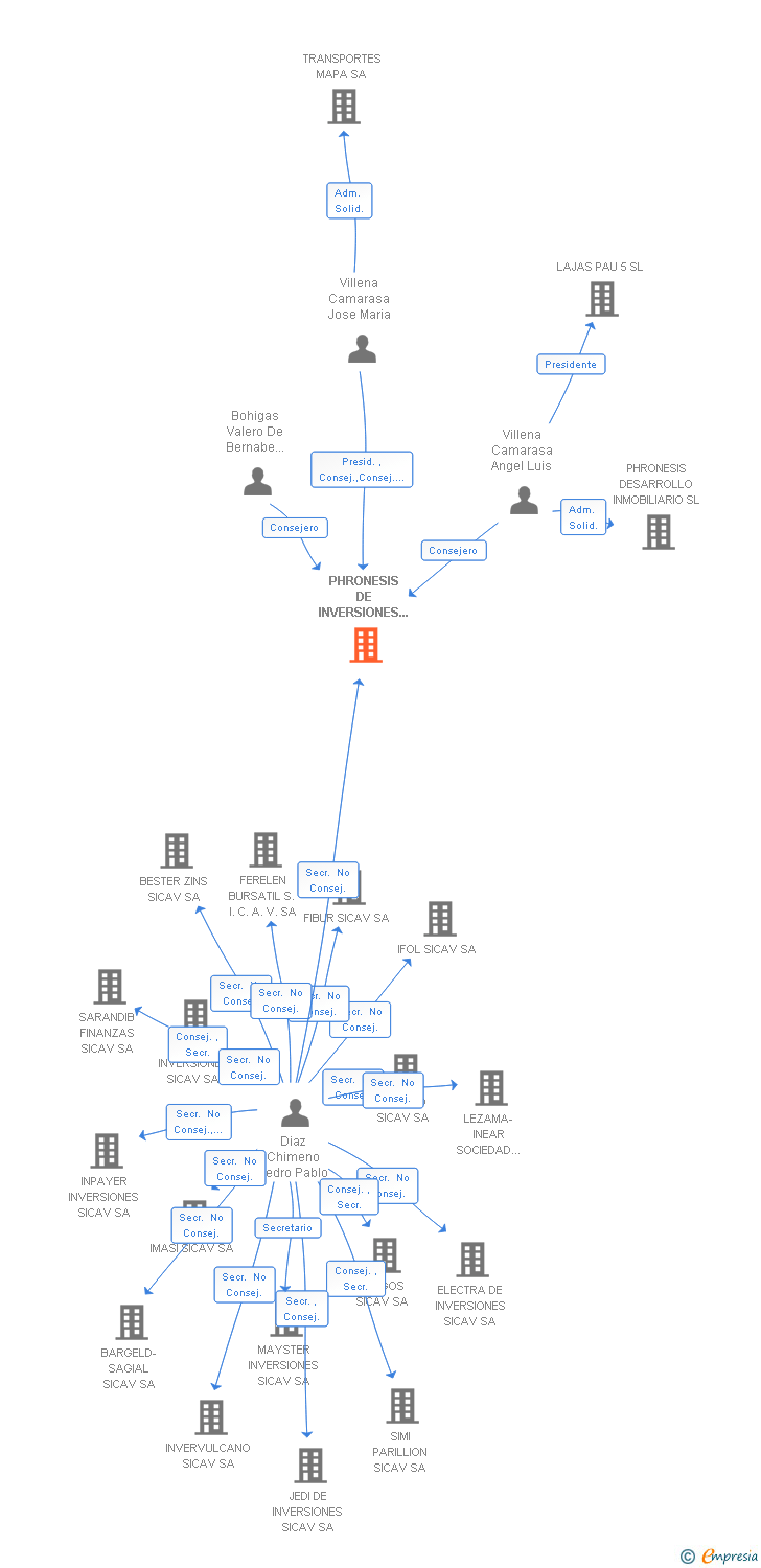 Vinculaciones societarias de PHRONESIS DE INVERSIONES SICAV SA