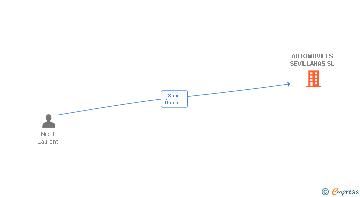 Vinculaciones societarias de AUTOMOVILES SEVILLANAS SL