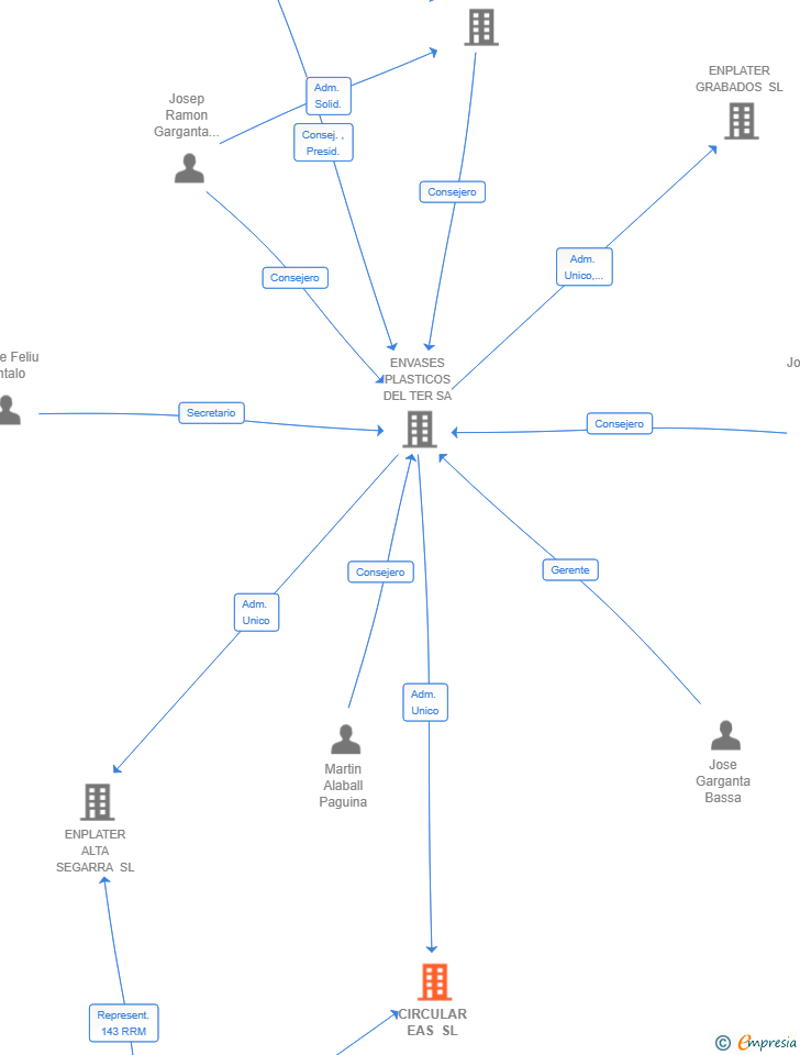 Vinculaciones societarias de CIRCULAR EAS SL