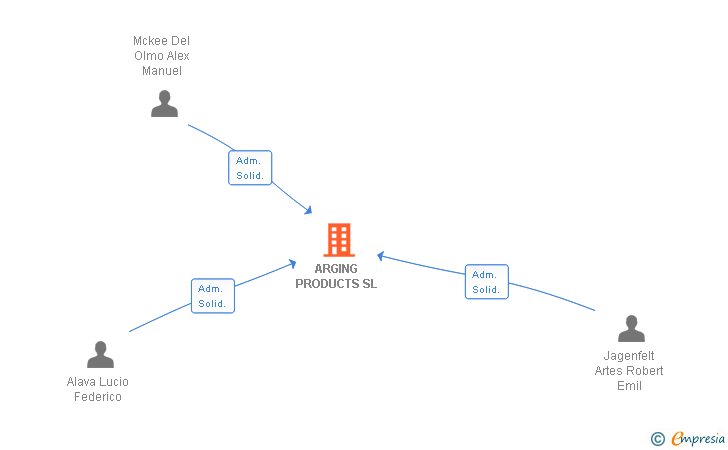 Vinculaciones societarias de ARGING PRODUCTS SL