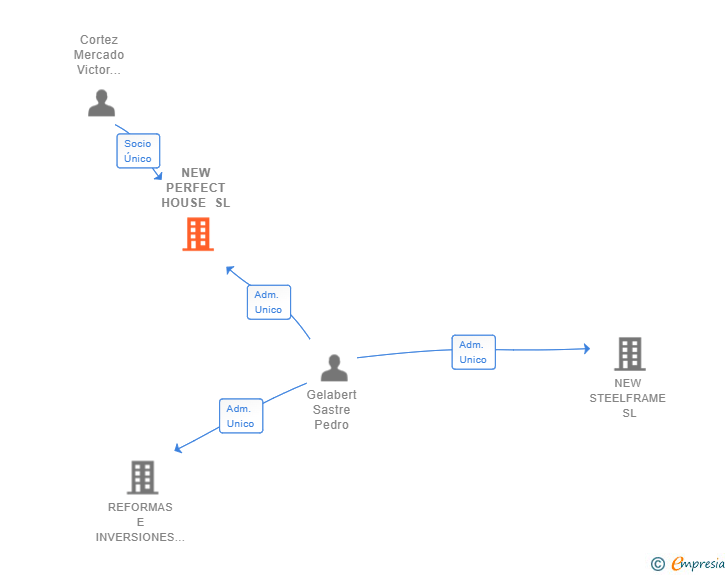 Vinculaciones societarias de NEW PERFECT HOUSE SL