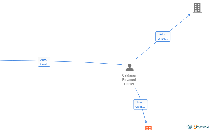 Vinculaciones societarias de SOLUCIONES AUTOMOTRICES SL