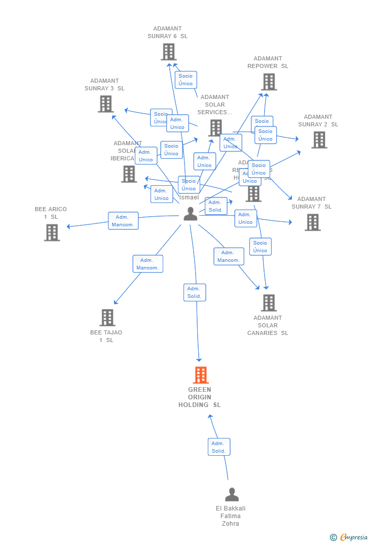 Vinculaciones societarias de GREEN ORIGIN HOLDING SL