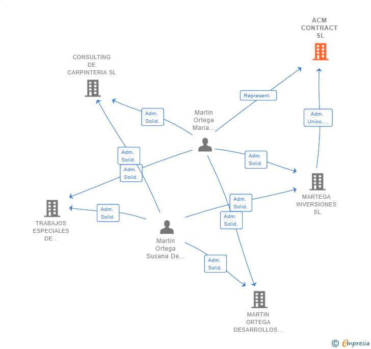 Vinculaciones societarias de ACM CONTRACT SL