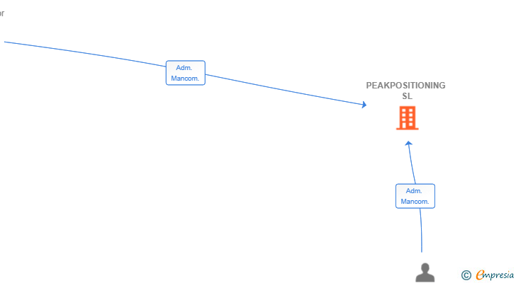 Vinculaciones societarias de PEAKPOSITIONING SL